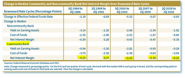 bank performance with declining rates