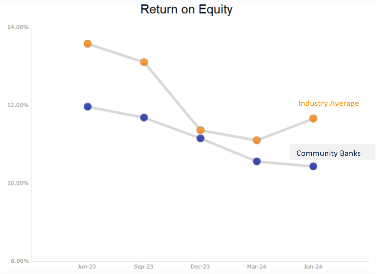 Bank ROE is being hurt by customer turnover