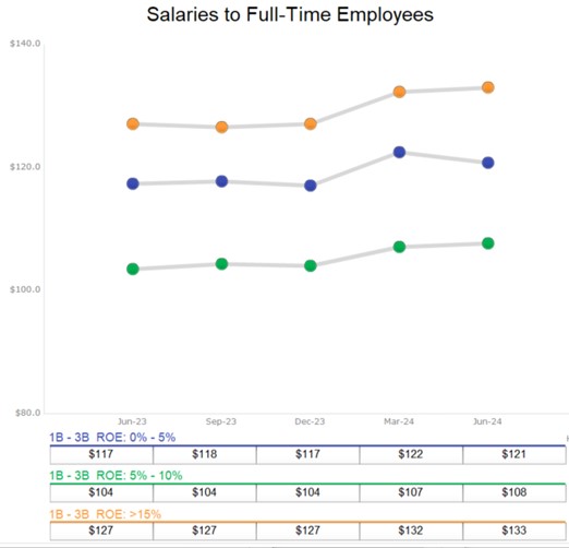 Bank efficiency and salaries