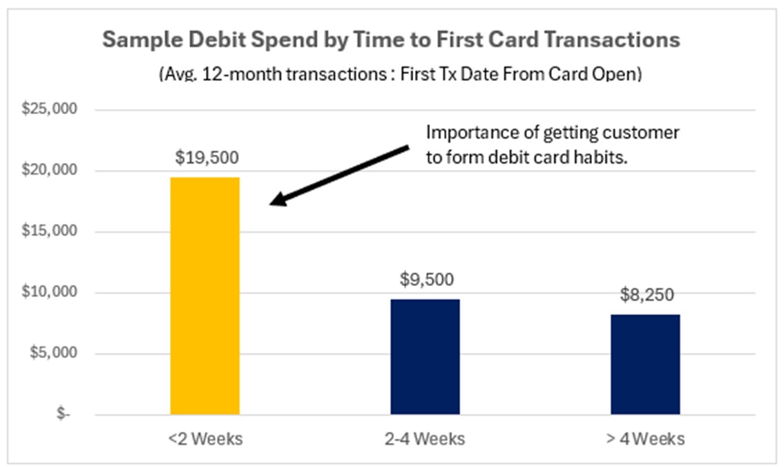 Debit Card Marketing