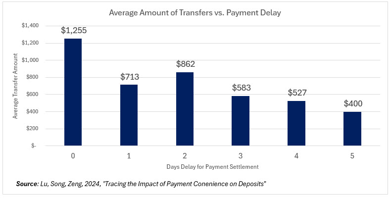 Instant Payments Impact Deposit Performance