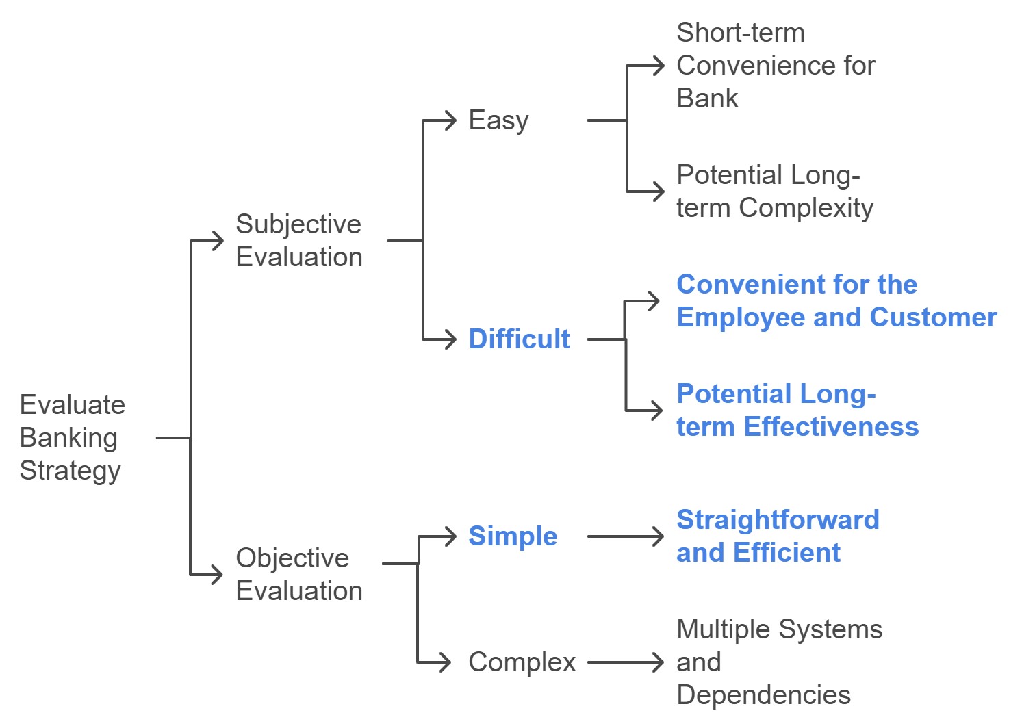 banking strategy