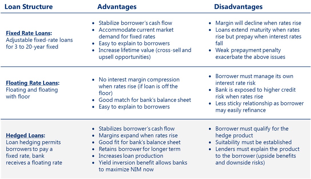 Pros and Cons of a Loan Hedge Strategy