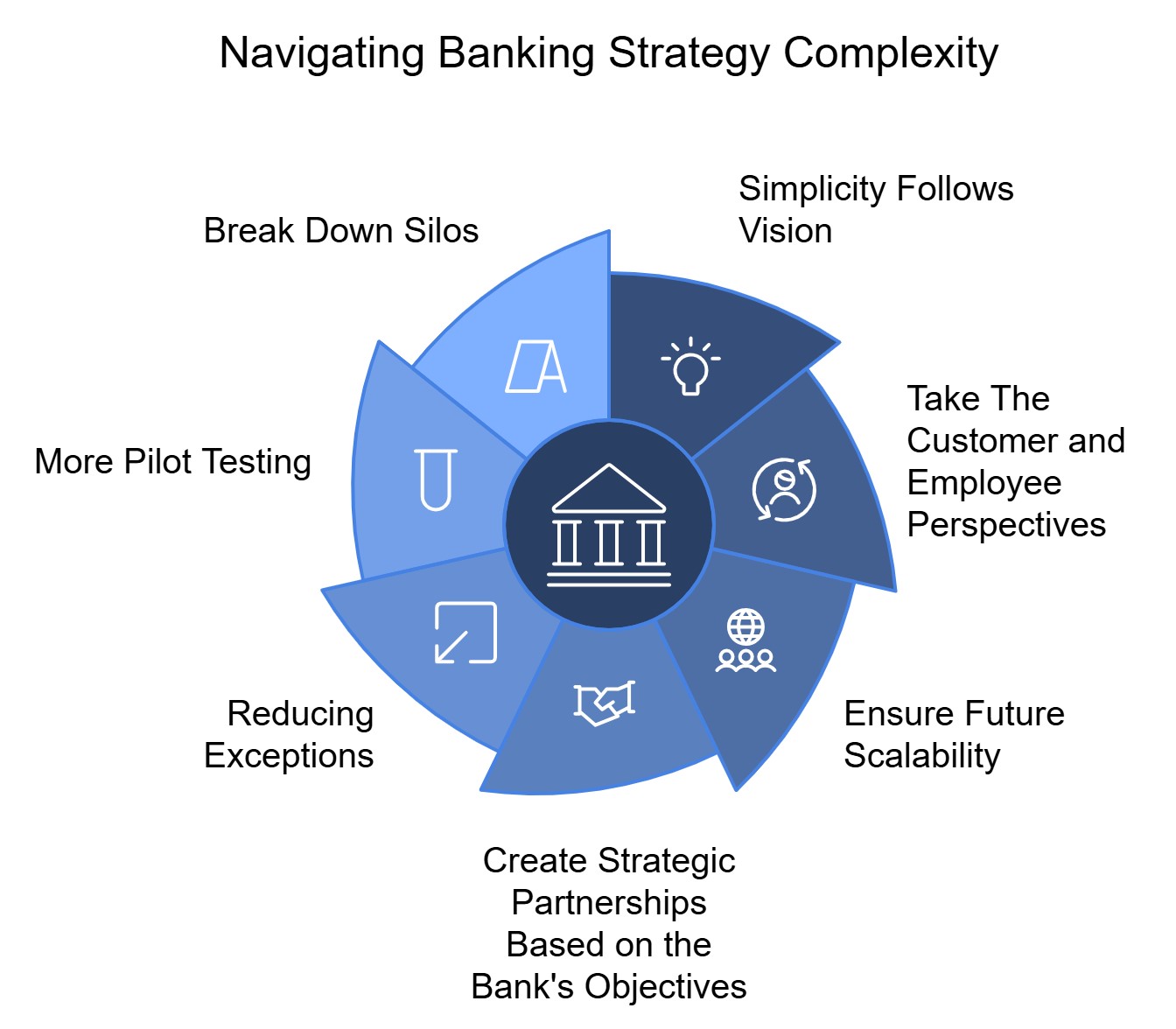 banking strategy