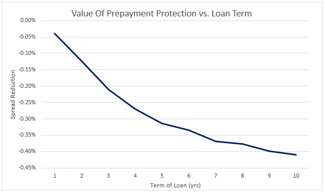 Prepay provisions and loan term