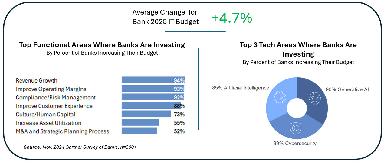 bank technology budgets