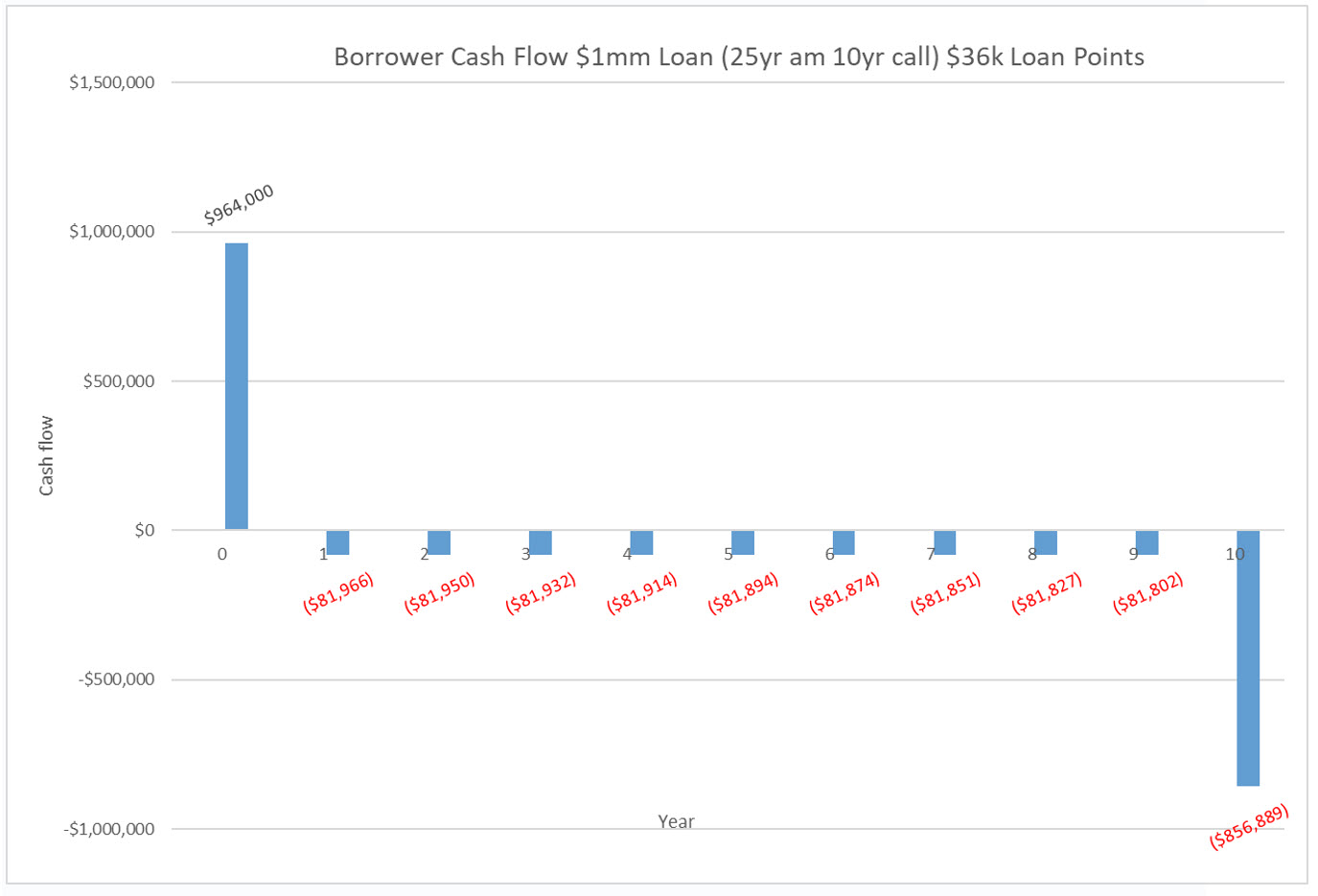 Commercial loan points analysis