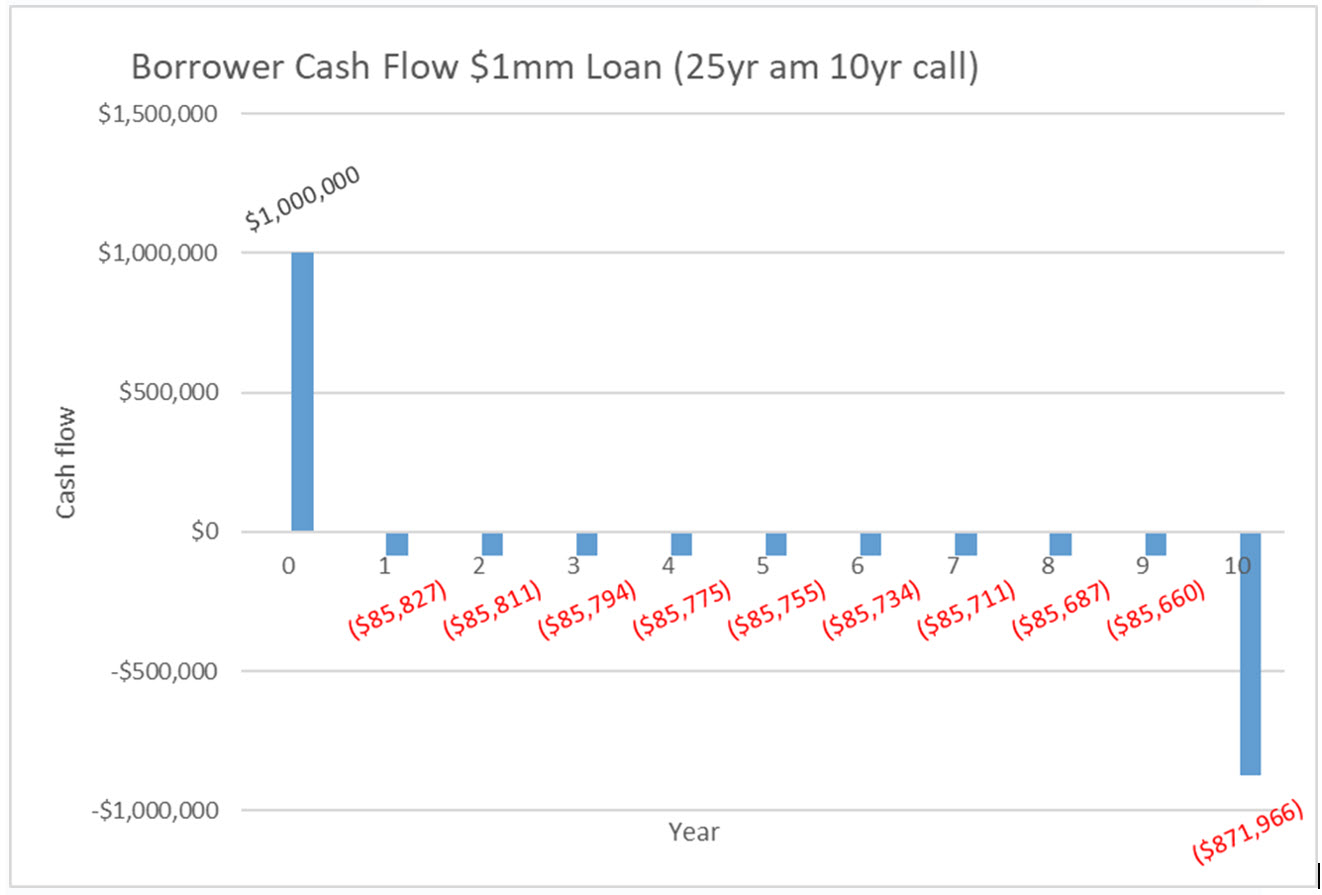 Commercial Loan Points