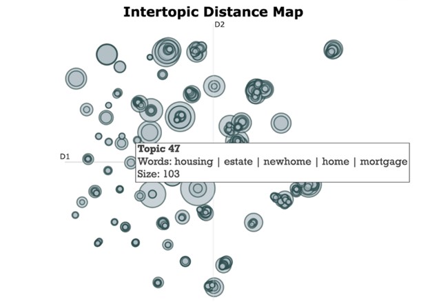 Intertopic Distance map of customer data intent