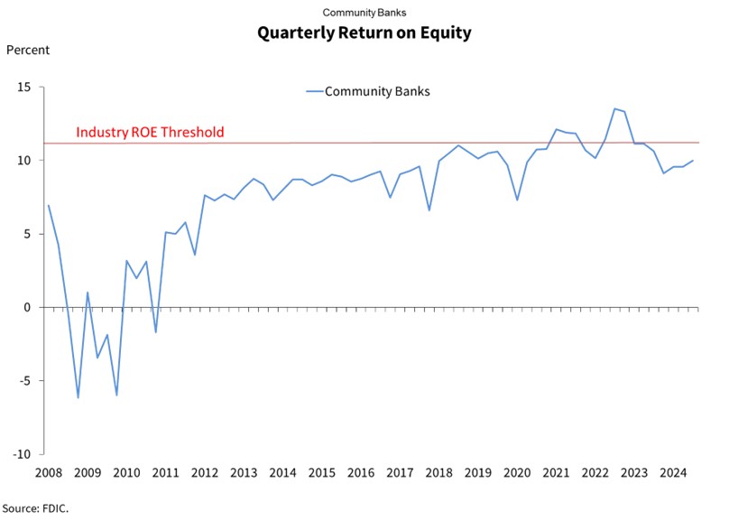 Quarterly return on equity and cost of capital graph