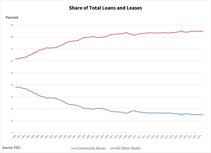 Declining marketshare