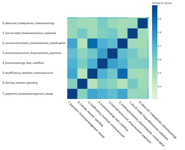 Bank Customer Intent heatmap