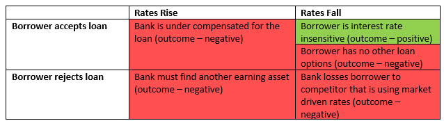 interest rate in loan pricing matrix