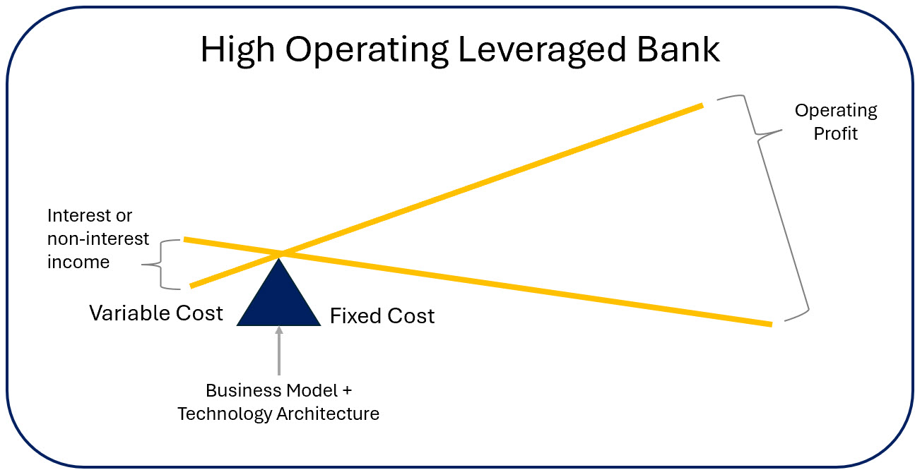 Safest banks use operating leverage