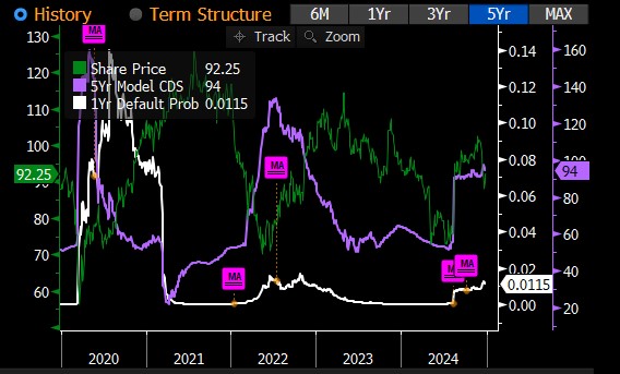 Credit Tenant Credit Spreads