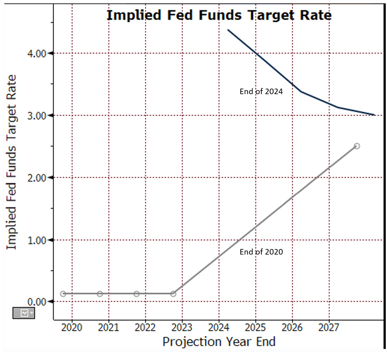 asset-liability with the implied fed funds rate