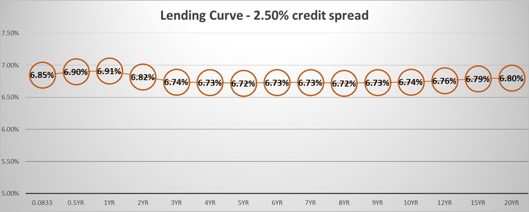 The lending curve of community banks