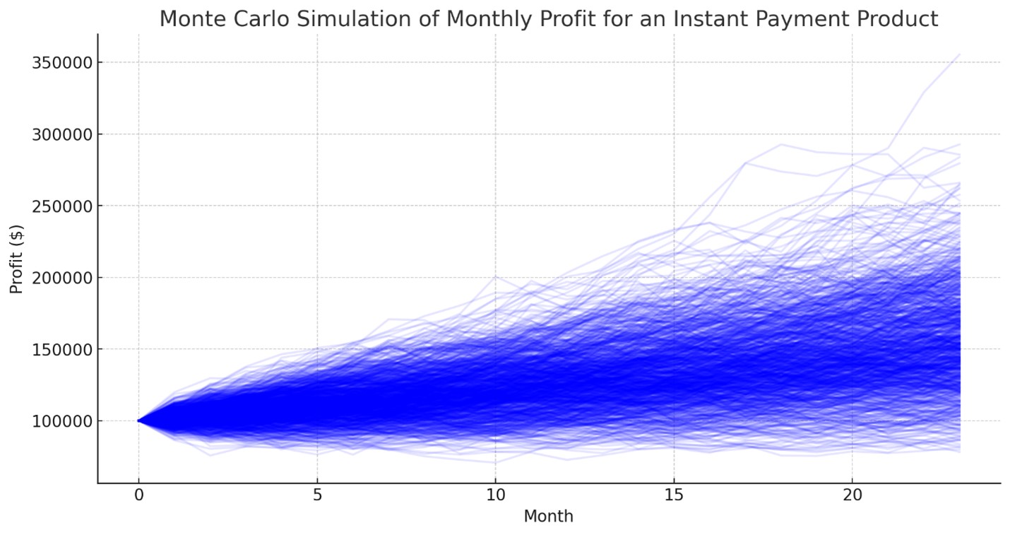 Using Gen AI for Monte Carlo Simulations for Instant Payments