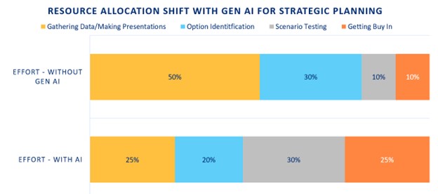 Time savings from using AI in strategic planning