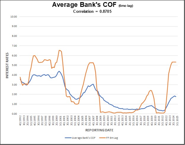 Average bank cost of funding