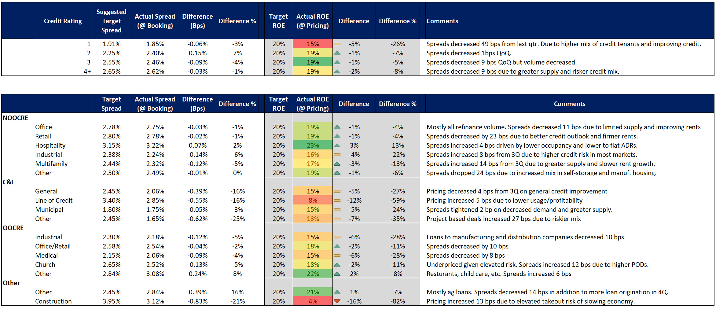 Current loan pricing trends