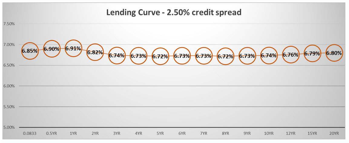 Forward Rate Locks