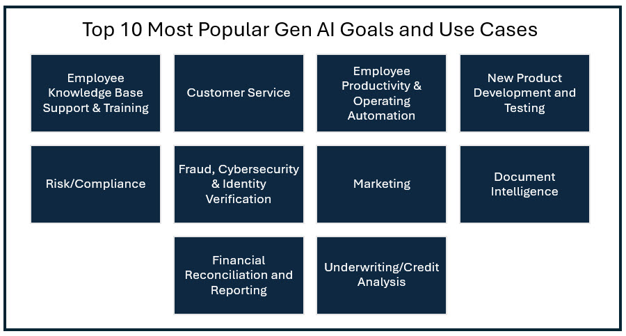 Gen AI Strategy Use Cases