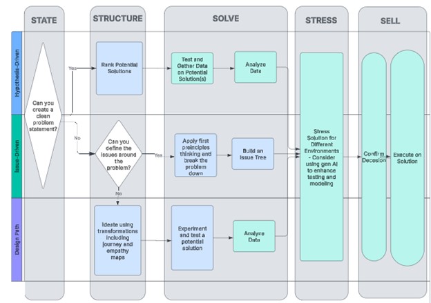 Solving Strategic Challenges with the 5S framework