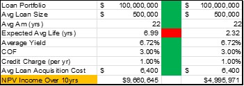 Loan Life example
