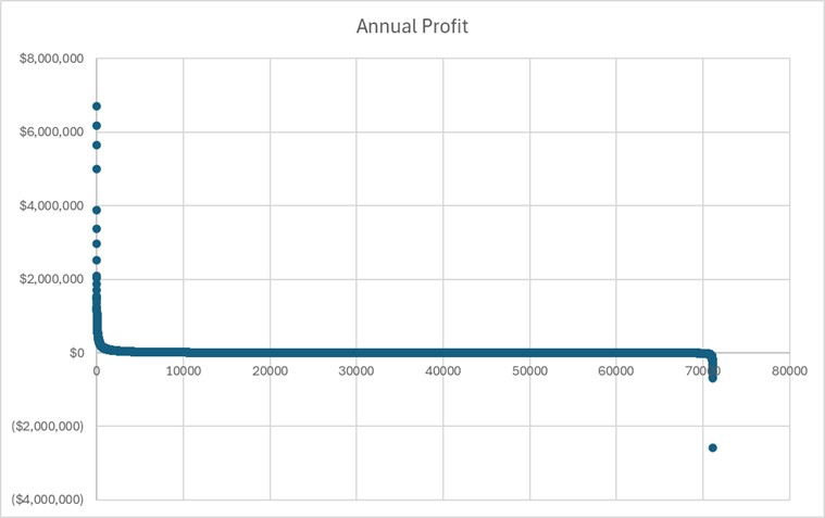 Customer Profitability 