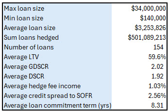 Hedged loans
