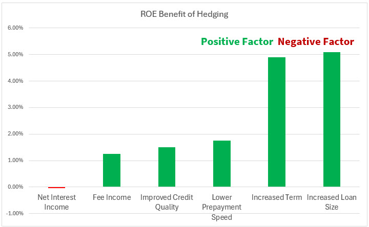 Benefit of hedged loans