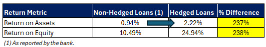 Return of hedged loans