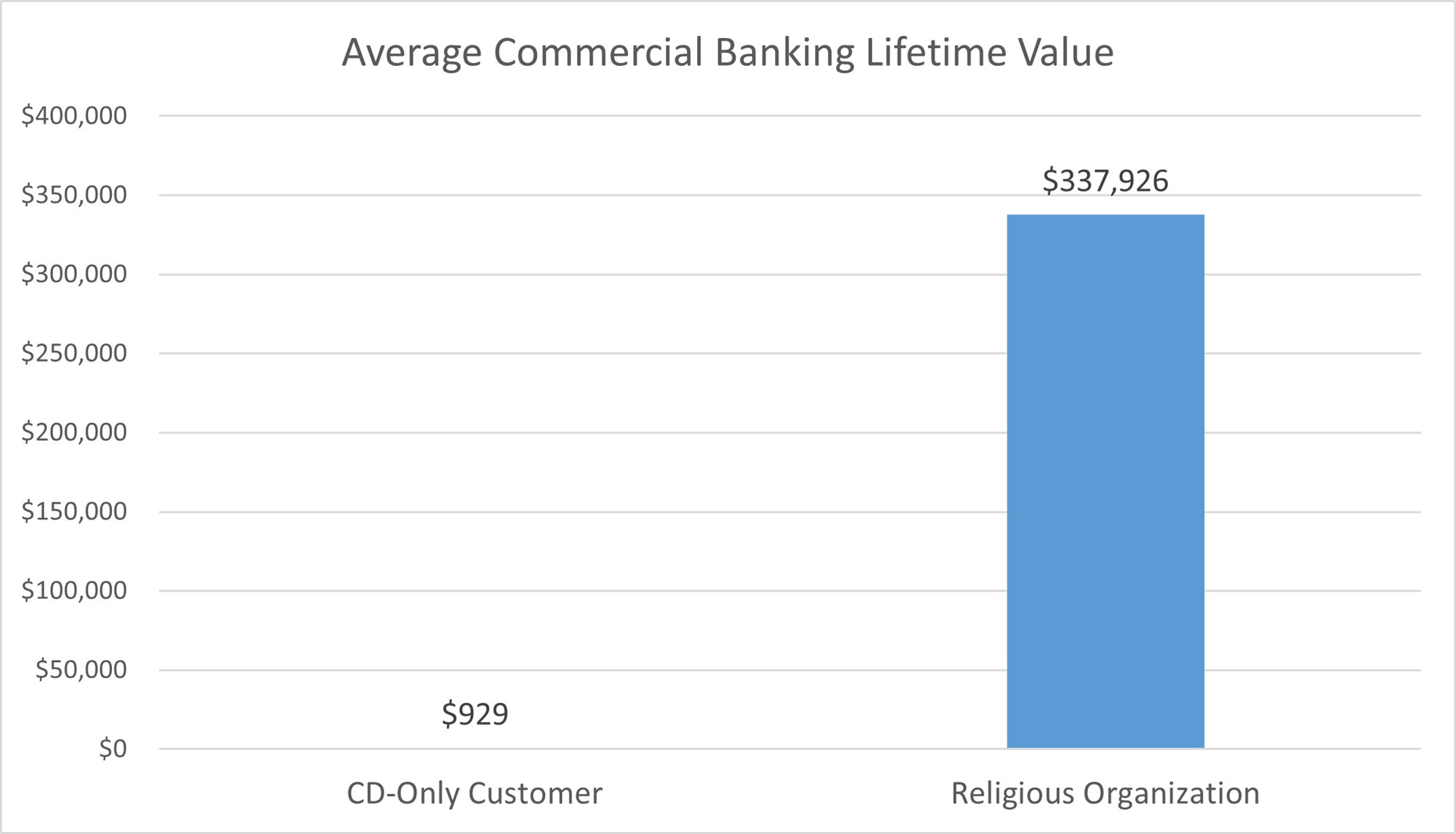 Avg Commercial Banking Lifetime Value