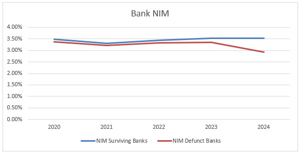 NIM impact on bank acquisitions