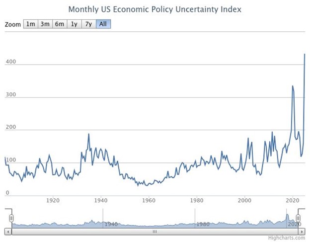 Economic Uncertainty Index