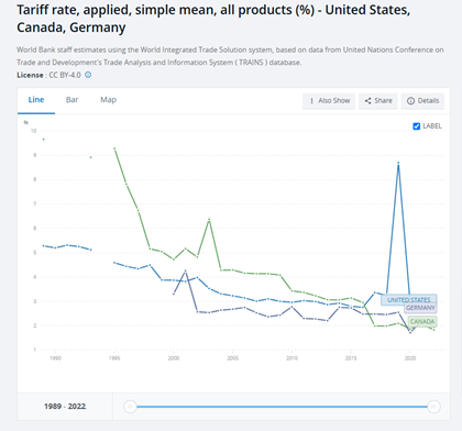 Tariff Rates are Driving The Fed and uncertainty