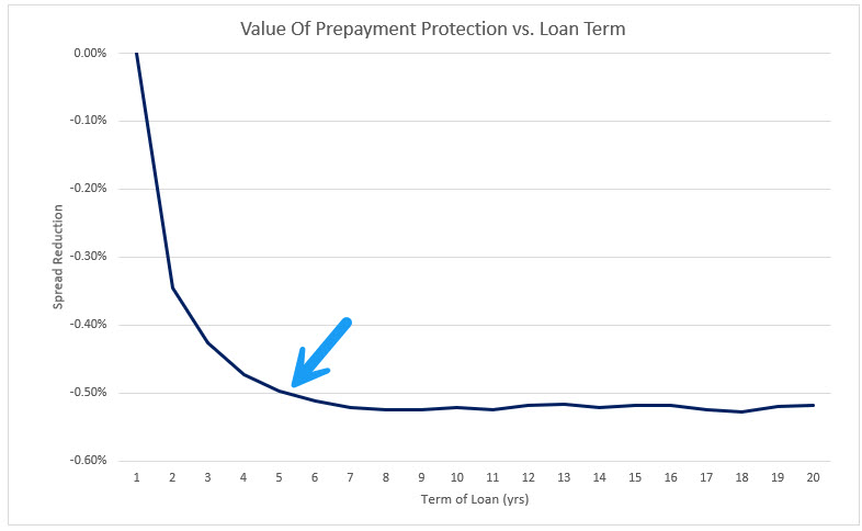 Fixed rate loan prepay value 