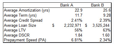 Commercial Loan Retention