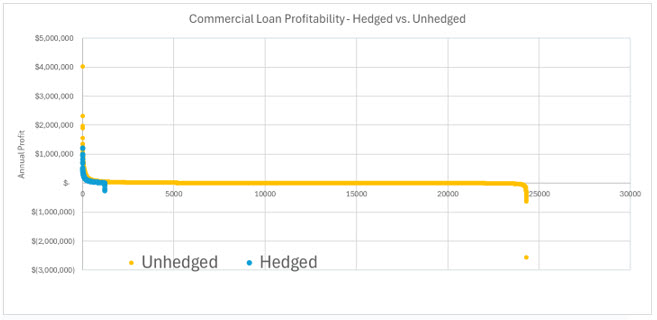 Commercial Loan profitability - Hedged loans vs. unhedged loans 