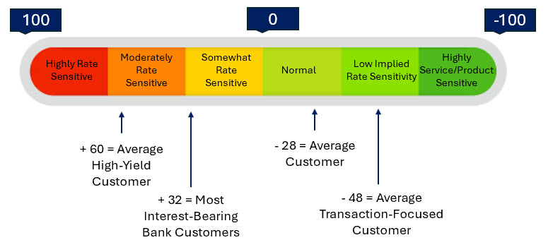 Deposit exception pricing scale