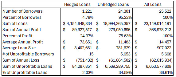Hedged Loan Comparison