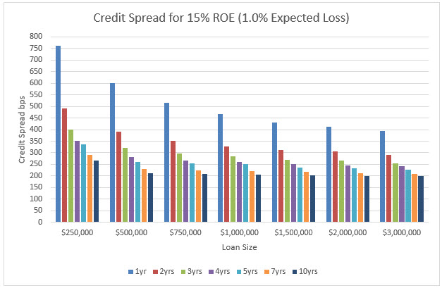 Loan Pricing Grid