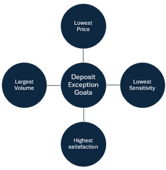 Exception deposit pricing