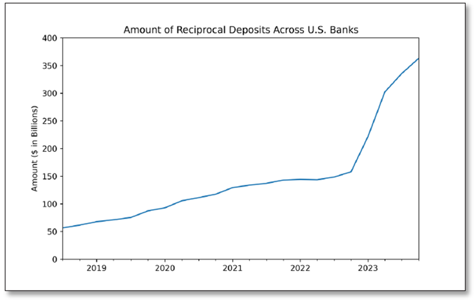 Reciprocal Deposit Growth