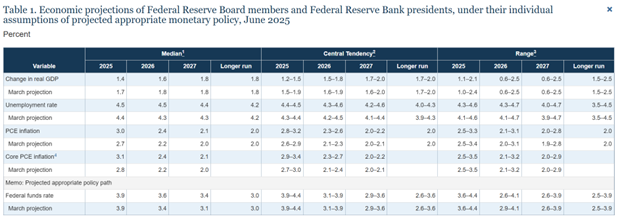 FOMC / Fed Economic Projections