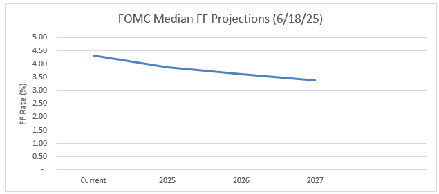 Waiting for Rates FOMC Dot Plot