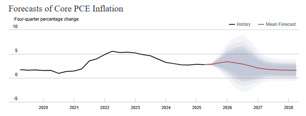 FOMC is influenced the the Core PCE