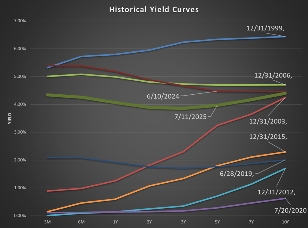 Historic Yield Curve Shape