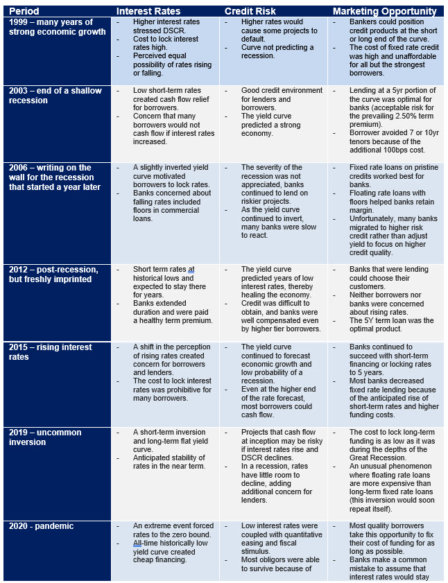 Yield Curve Shape Chart